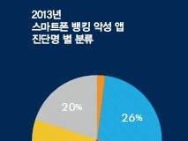 2013년 ‘스마트폰 뱅킹 악성 앱’ 이렇게 진화했다