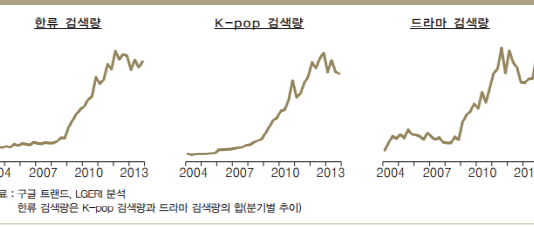 K팝과 드라마 검색 데이터로 본 한류의 현주소