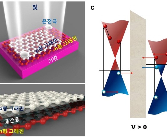 국내 연구진, 광반응 큰 수직접합 그래핀 개발