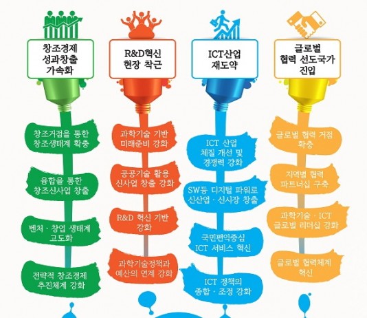 미래부, 과학기술·ICT 융합으로 창조산업 육성
