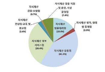 지식재산서비스 기업당 매출액, 일반서비스업 보다 훨씬 높아