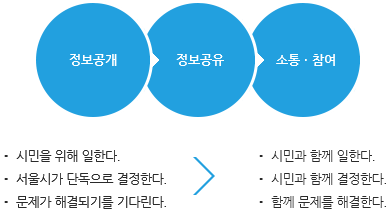 서울시 , ‘깃허브’에 공공데이터 500만 건 공개