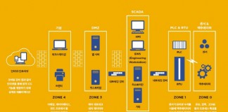 산업제어시스템(ICS) 보안 취약점 심각…사이버 공격에 고스란히 노출