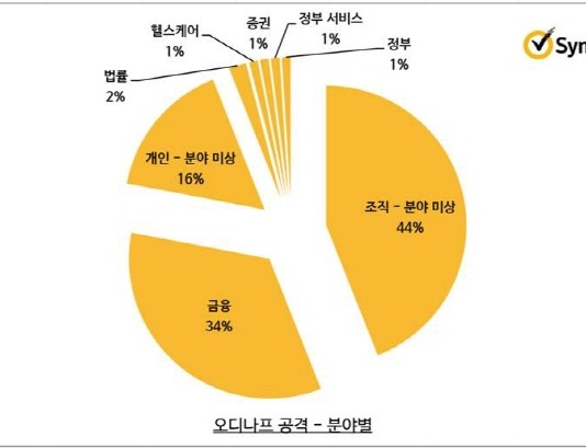 금융 관련 신종 트로이목마 확산 중