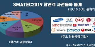 스마트공장 구축 및 생산자동화전, 기계분야 21% 최다 신청